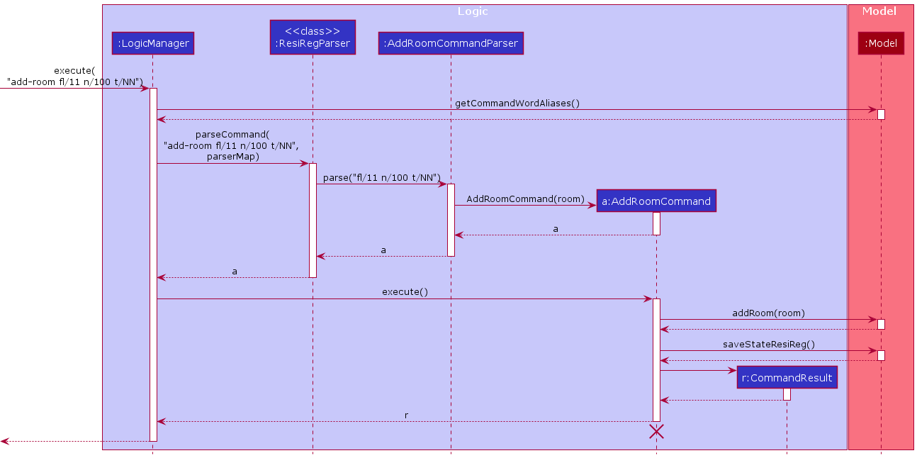 Interactions Inside the Logic Component for the `add-room fl/11 n/100 t/NN` Command