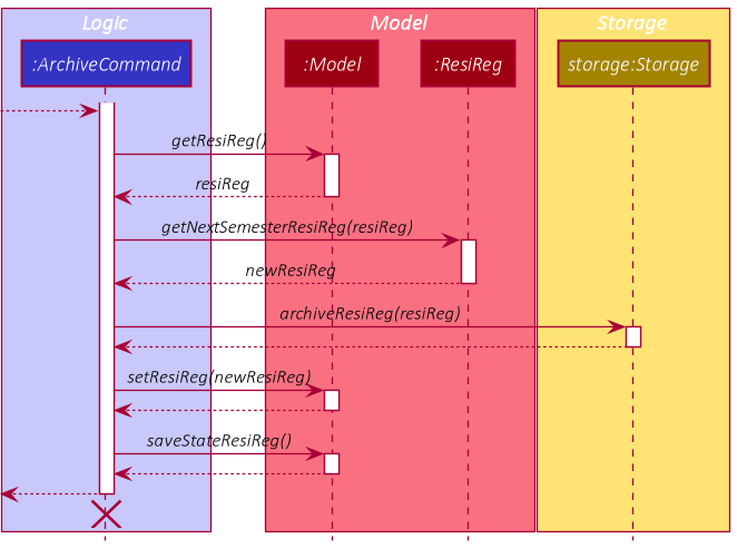 Sequence diagram of archive command