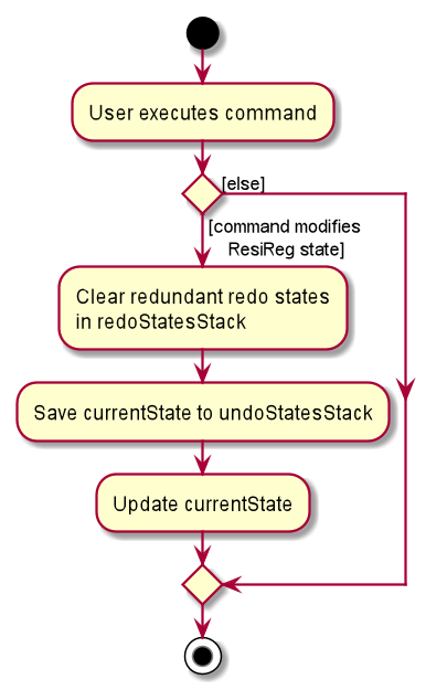 SaveActivityDiagram