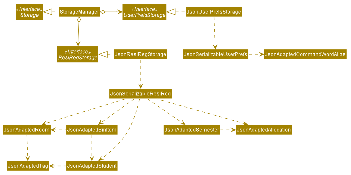 Structure of the Storage Component