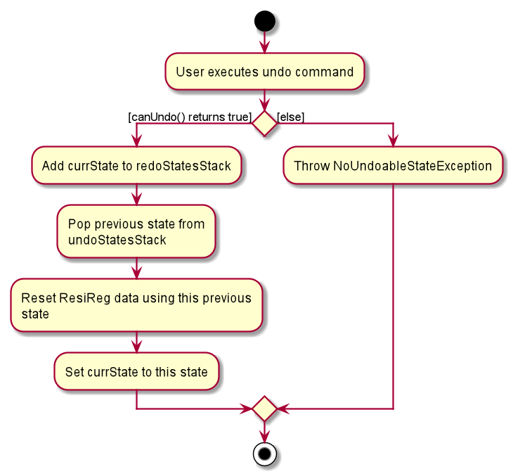 UndoActivityDiagram