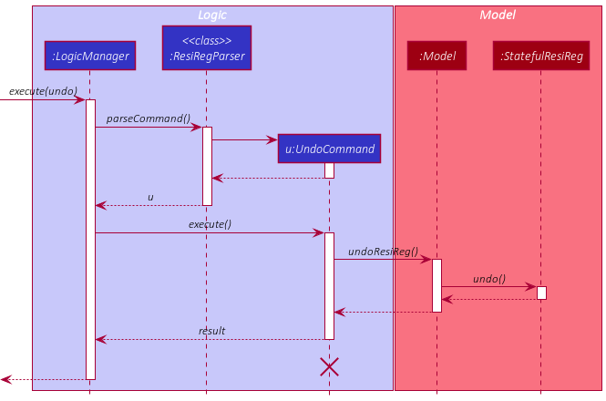 UndoSequenceDiagram